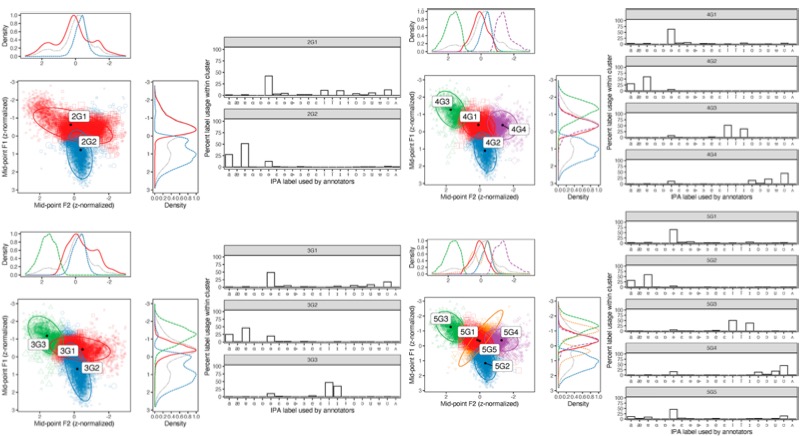 Clustering of Kaytetye vowels