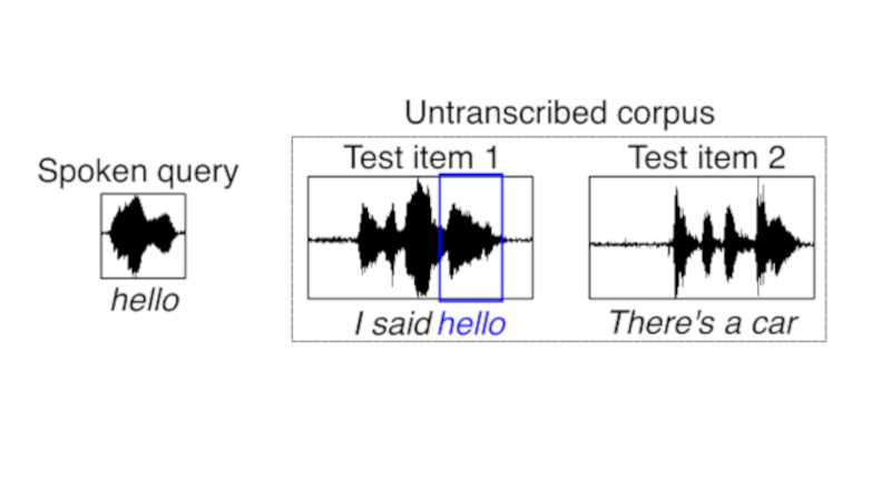 Searching untranscribed speech