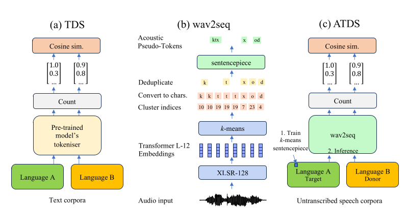 Acoustic Token Distribution Similarity