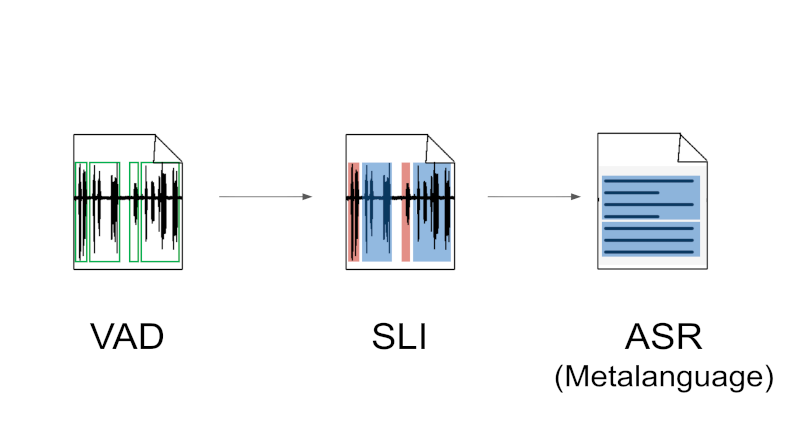 Speech tools for language revival
