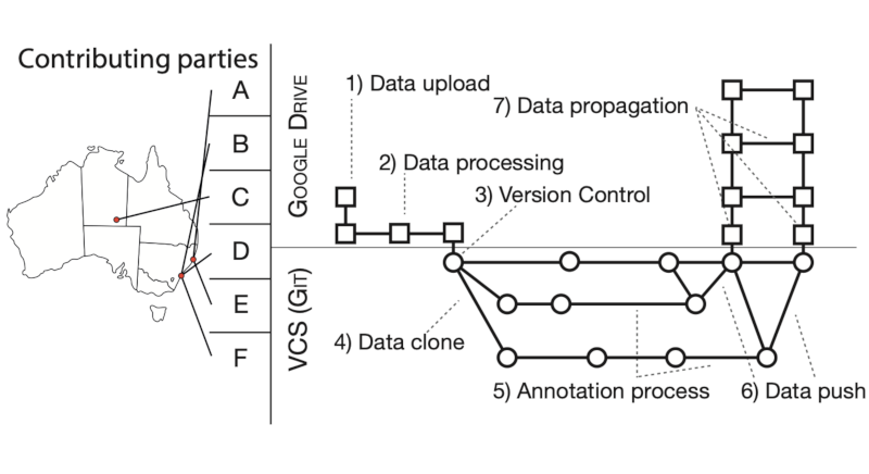 Reproducible collaborative annotation
